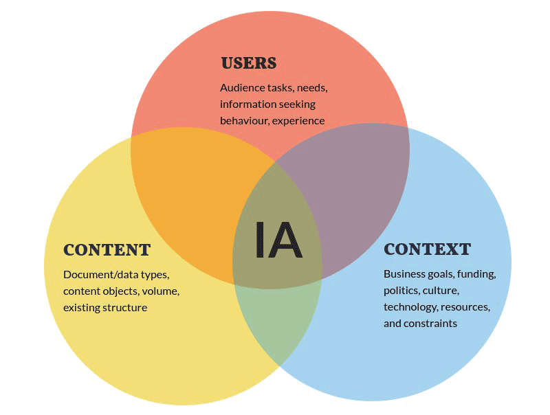 Information Architecture