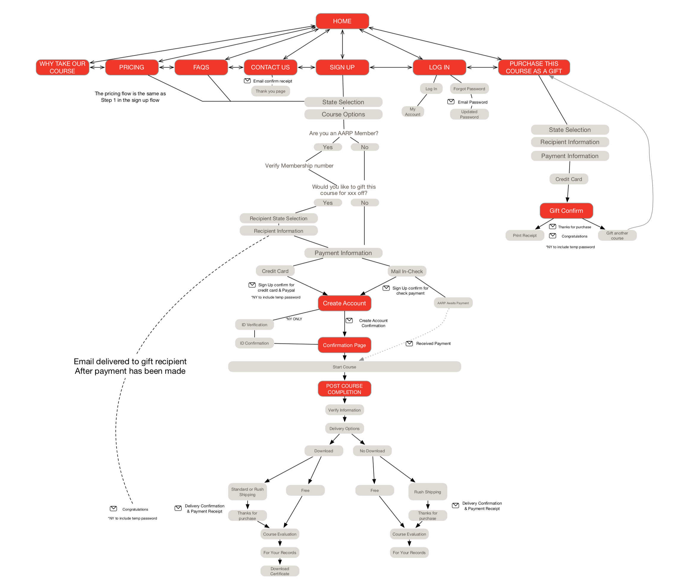 Creating User Flows